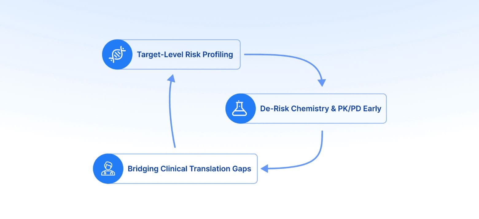 De-risk Drug Target Selection with Data Integration