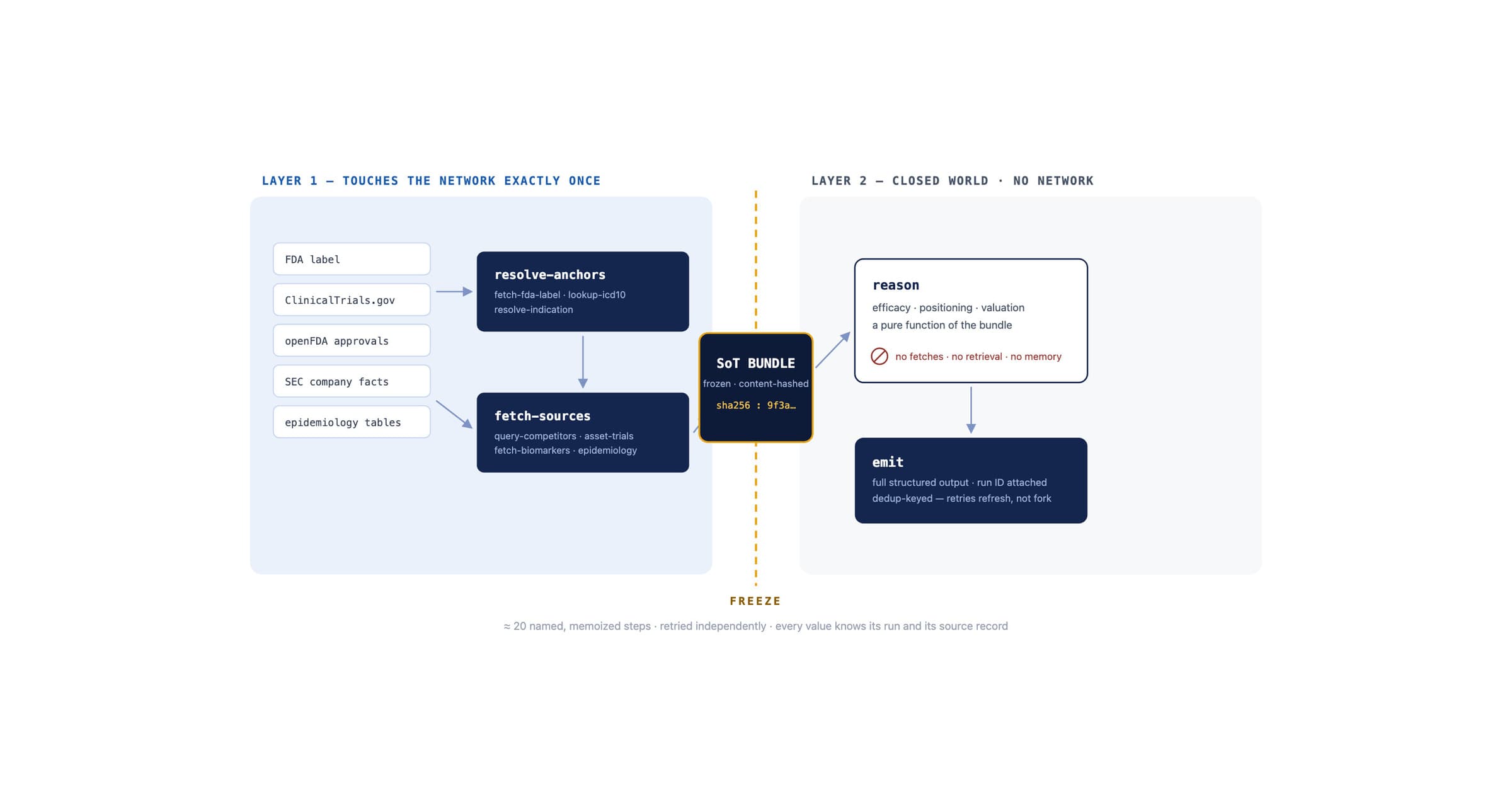Workflow, Not Agent: Deep Research an Analyst Can Trust