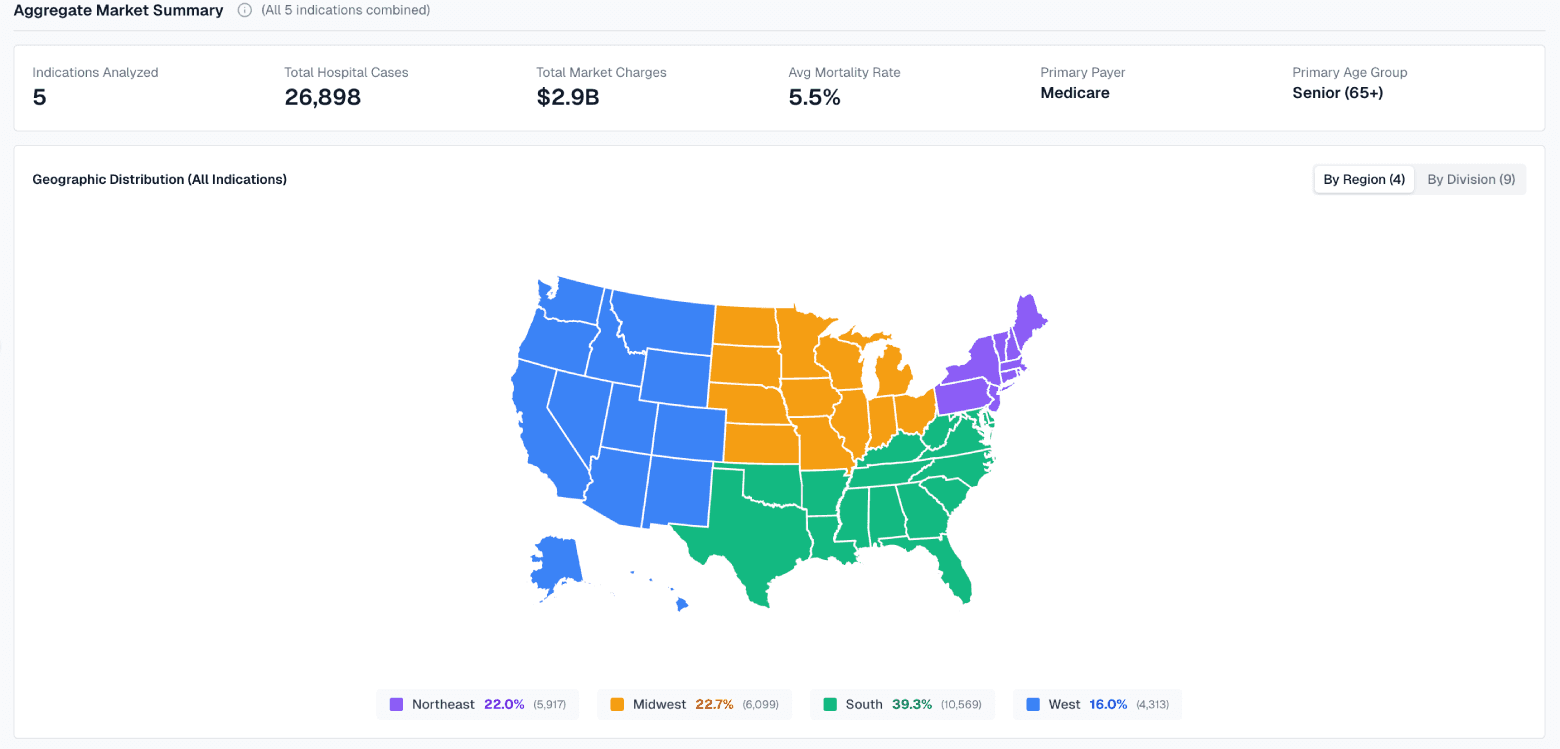 Business Intelligence aggregate market summary