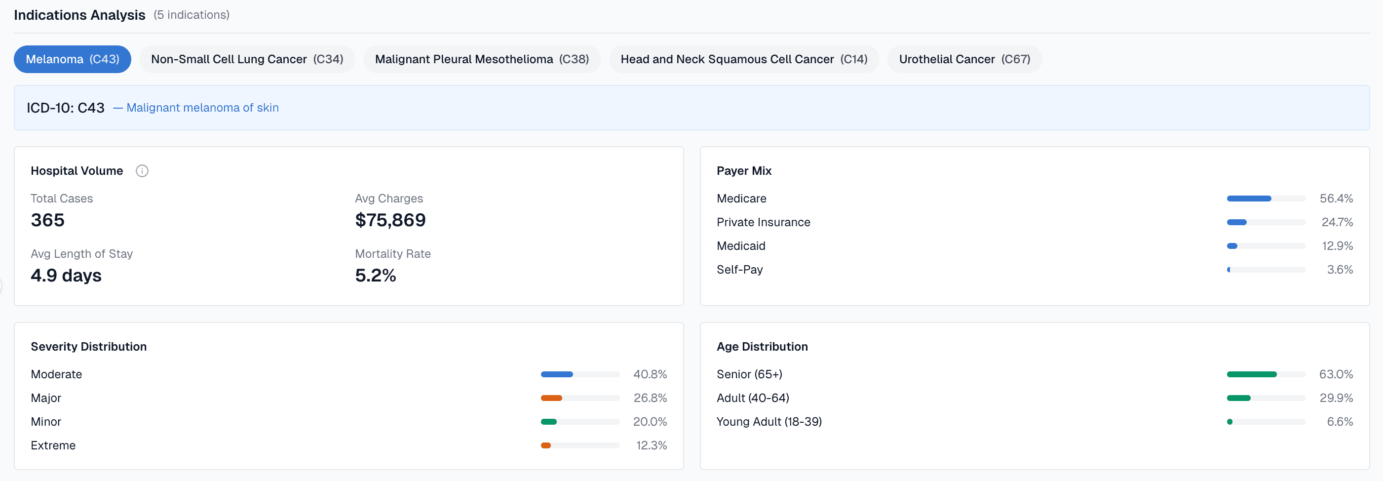 Melanoma indication analysis view