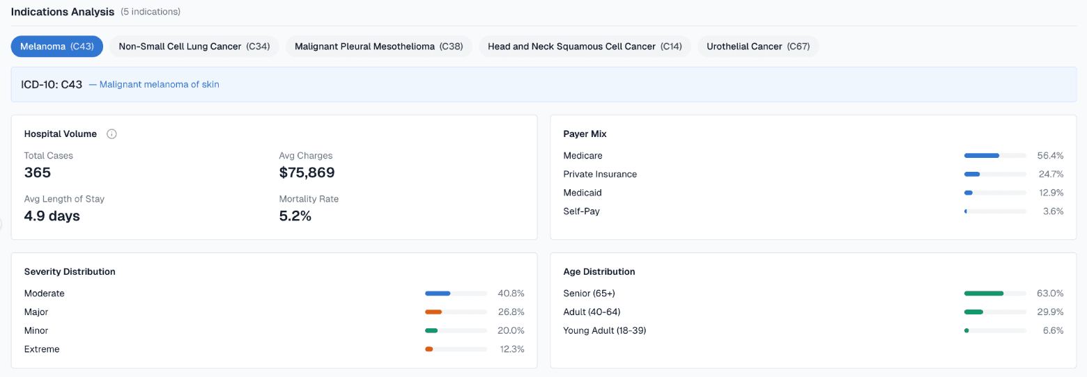 Melanoma indication analysis view
